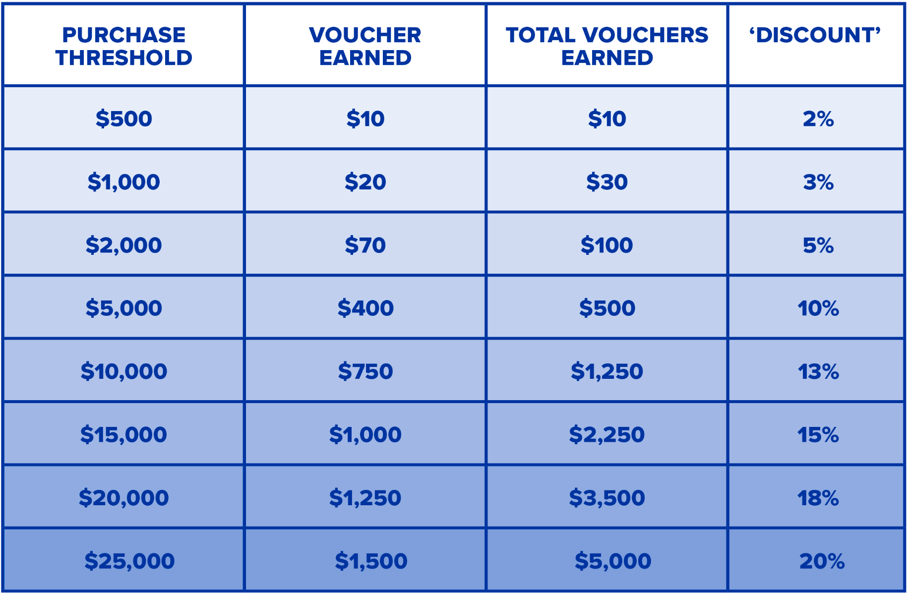 Burnsco Reward Programme | Burnsco Club | NZ